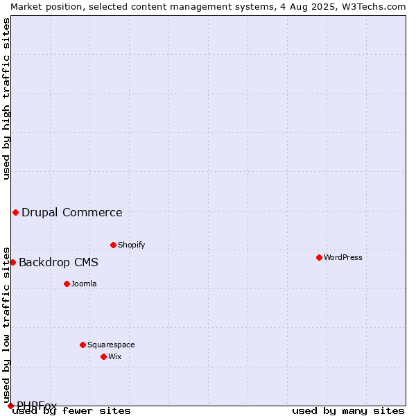 Market position of Drupal Commerce vs. Backdrop CMS vs. PHPFox