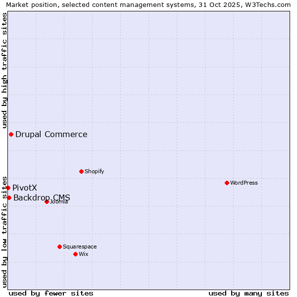 Market position of Drupal Commerce vs. Backdrop CMS vs. PivotX