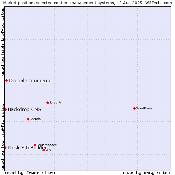 Market position of Drupal Commerce vs. Backdrop CMS vs. Plesk SiteBuilder