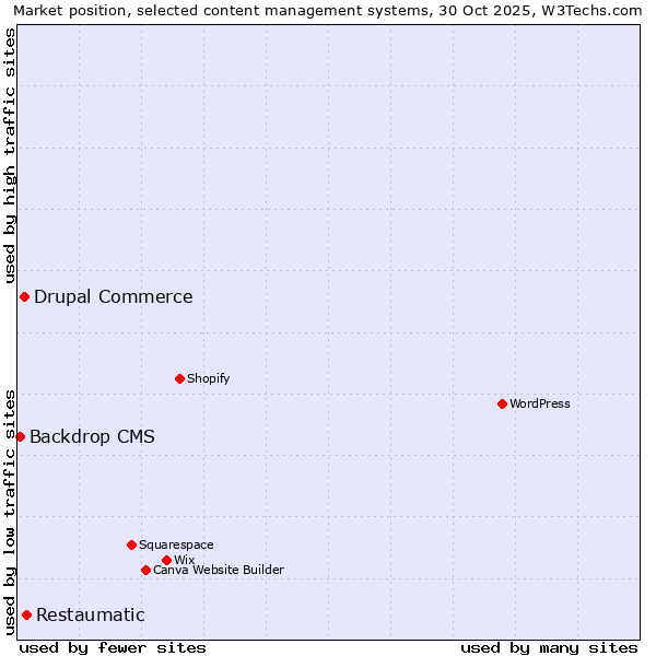 Market position of Restaumatic vs. Drupal Commerce vs. Backdrop CMS