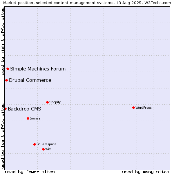 Market position of Simple Machines Forum vs. Drupal Commerce vs. Backdrop CMS
