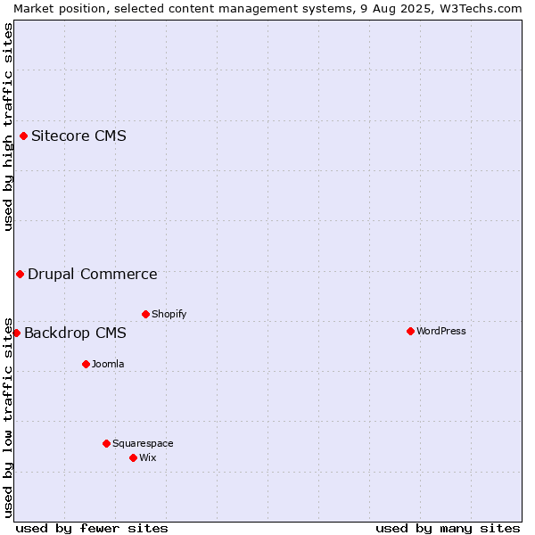 Market position of Sitecore CMS vs. Drupal Commerce vs. Backdrop CMS