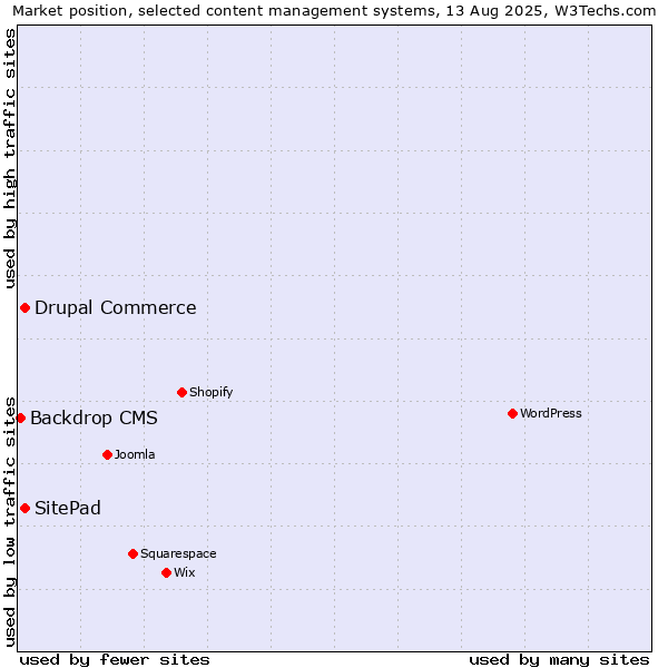 Market position of Drupal Commerce vs. SitePad vs. Backdrop CMS