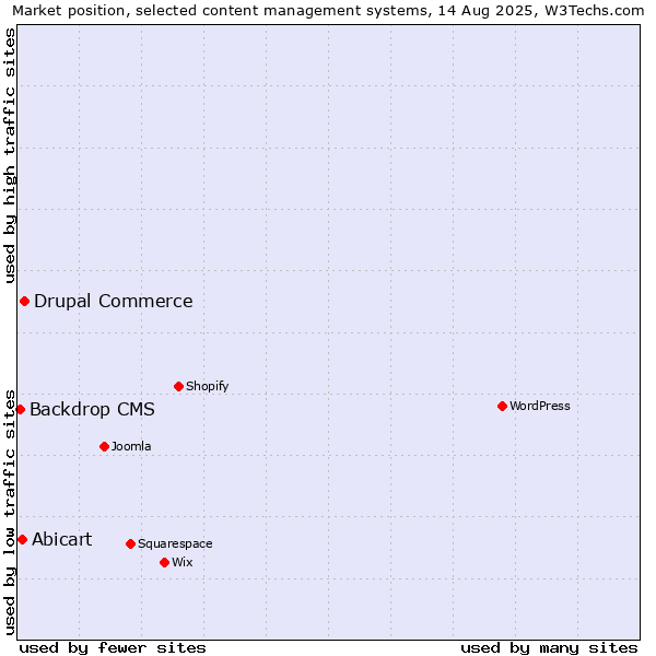 Market position of Drupal Commerce vs. Abicart vs. Backdrop CMS