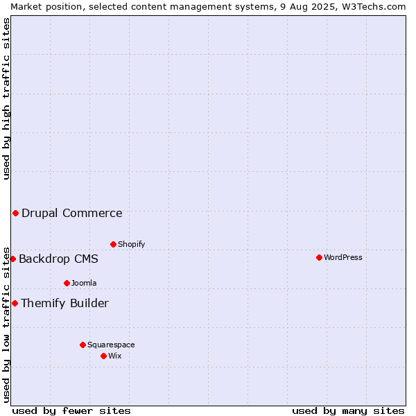 Market position of Drupal Commerce vs. Themify Builder vs. Backdrop CMS
