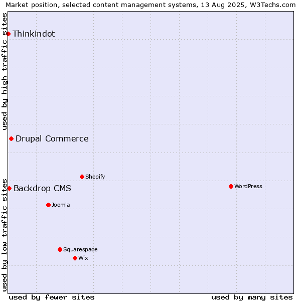 Market position of Drupal Commerce vs. Backdrop CMS vs. Thinkindot