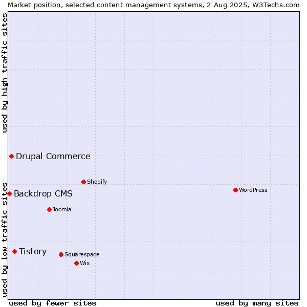 Market position of Tistory vs. Drupal Commerce vs. Backdrop CMS