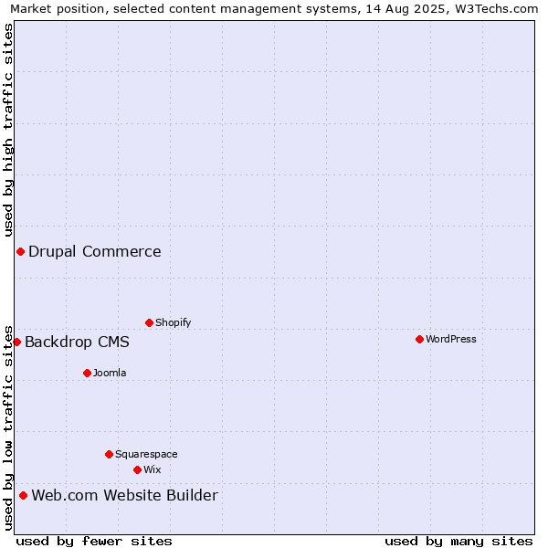 Market position of Web.com Website Builder vs. Drupal Commerce vs. Backdrop CMS