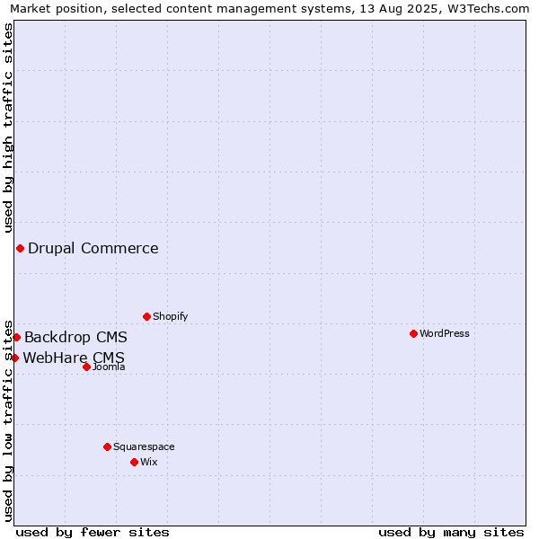 Market position of Drupal Commerce vs. Backdrop CMS vs. WebHare CMS