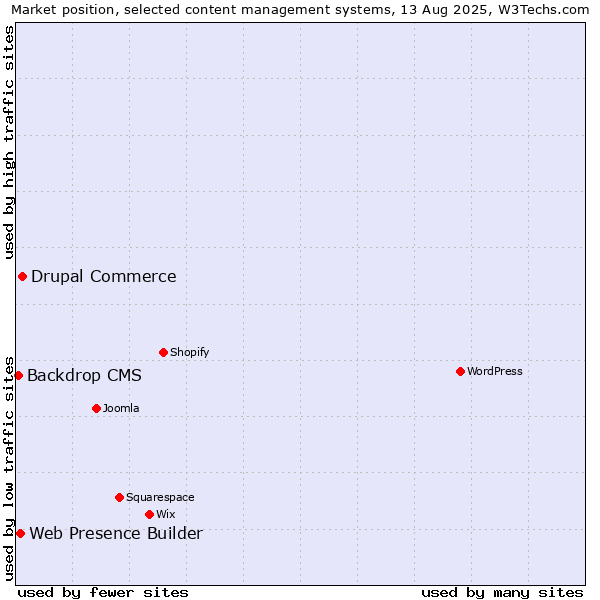 Market position of Drupal Commerce vs. Web Presence Builder vs. Backdrop CMS