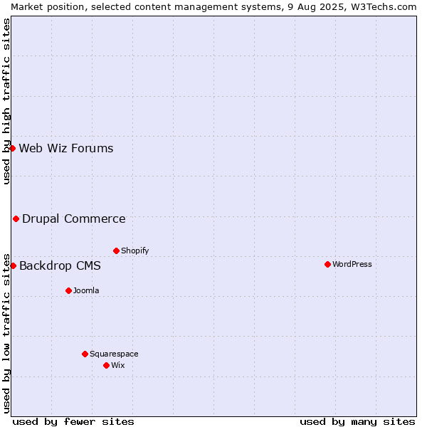 Market position of Drupal Commerce vs. Backdrop CMS vs. Web Wiz Forums