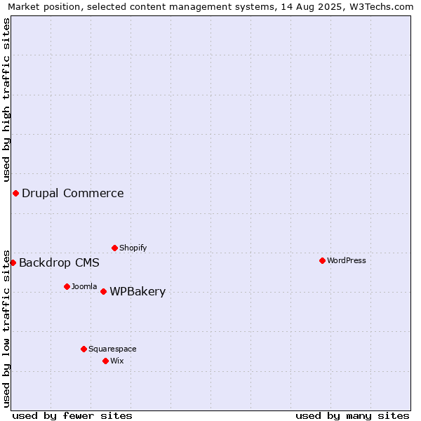 Market position of WPBakery vs. Drupal Commerce vs. Backdrop CMS
