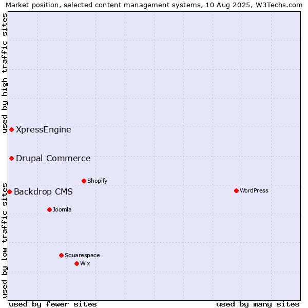 Market position of Drupal Commerce vs. XpressEngine vs. Backdrop CMS