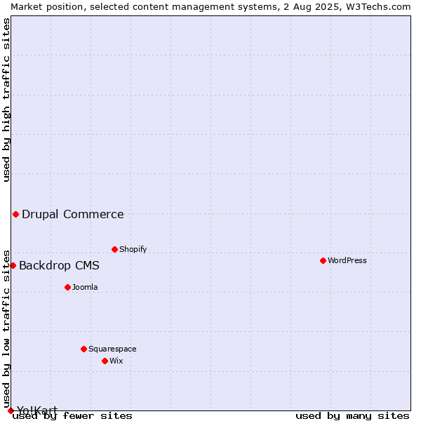 Market position of Drupal Commerce vs. Backdrop CMS vs. Yo!Kart
