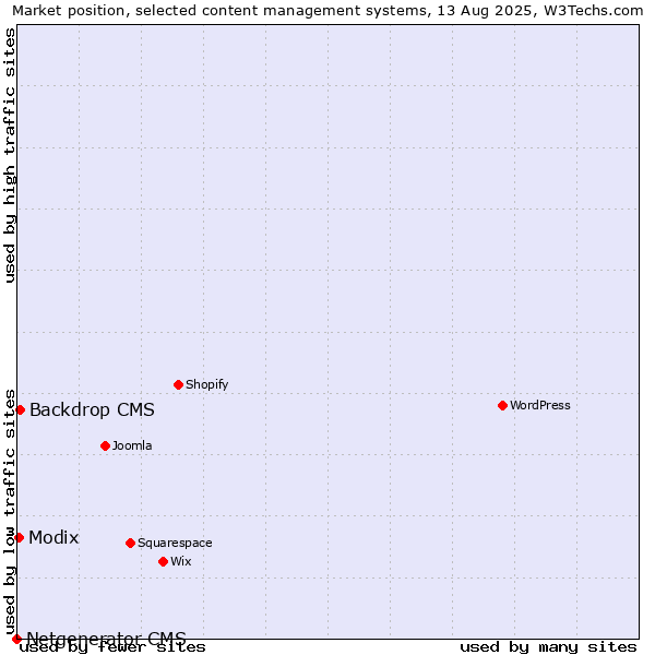 Market position of Backdrop CMS vs. Modix vs. Netgenerator CMS