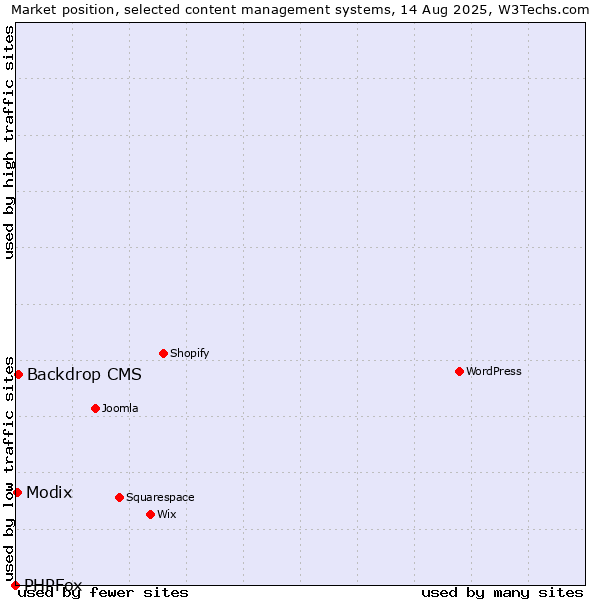 Market position of Backdrop CMS vs. Modix vs. PHPFox