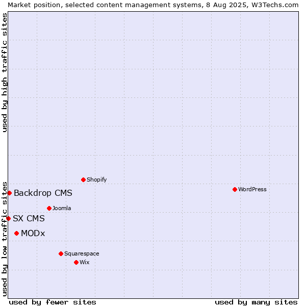 Market position of MODx vs. Backdrop CMS vs. SX CMS