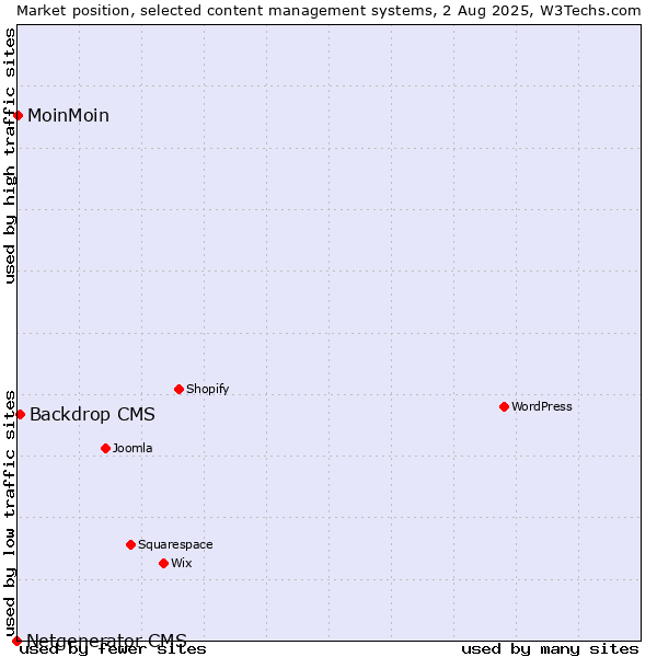 Market position of Backdrop CMS vs. MoinMoin vs. Netgenerator CMS