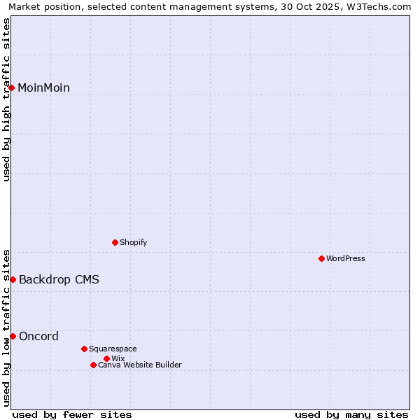 Market position of Backdrop CMS vs. Oncord vs. MoinMoin