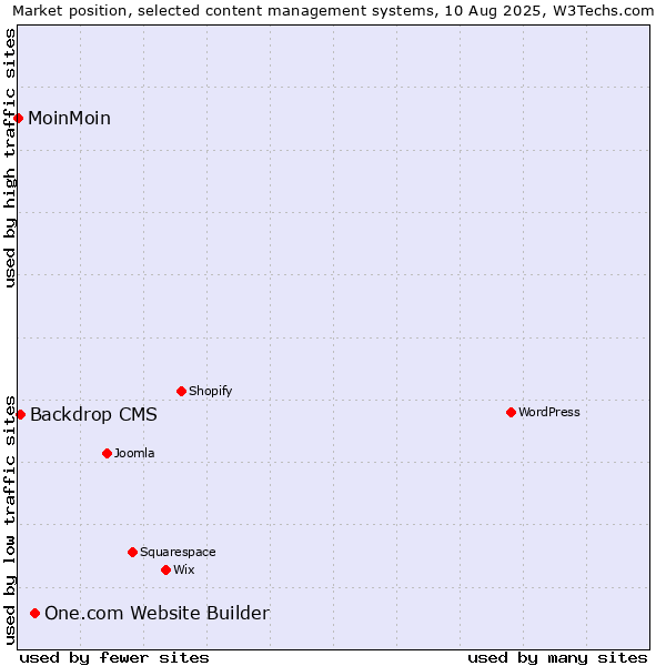 Market position of One.com Website Builder vs. Backdrop CMS vs. MoinMoin