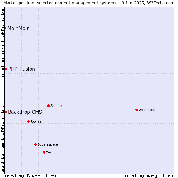 Market position of PHP-Fusion vs. Backdrop CMS vs. MoinMoin