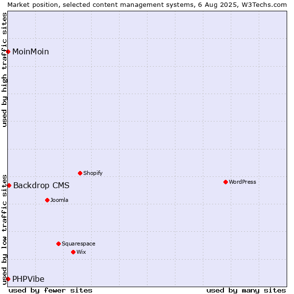 Market position of Backdrop CMS vs. MoinMoin vs. PHPVibe