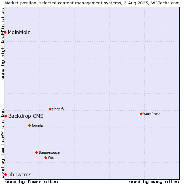 Market position of Backdrop CMS vs. phpwcms vs. MoinMoin