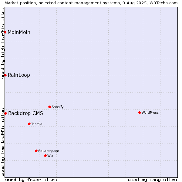 Market position of Backdrop CMS vs. RainLoop vs. MoinMoin