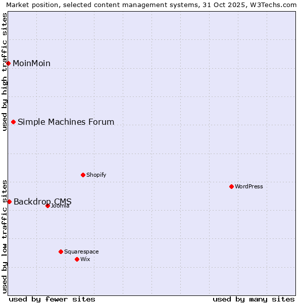 Market position of Simple Machines Forum vs. Backdrop CMS vs. MoinMoin