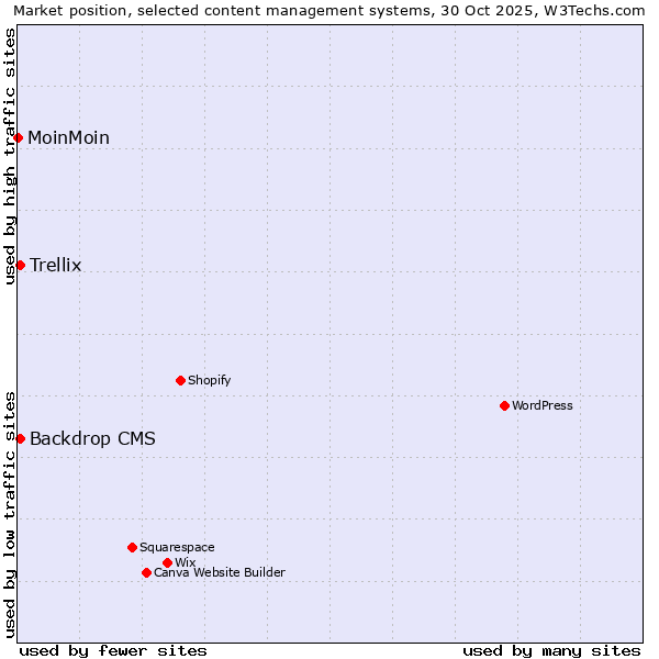 Market position of Backdrop CMS vs. Trellix vs. MoinMoin
