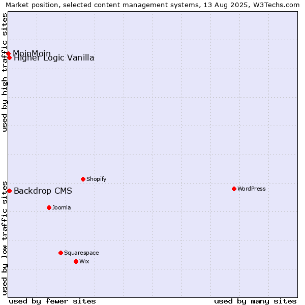 Market position of Backdrop CMS vs. Higher Logic Vanilla vs. MoinMoin