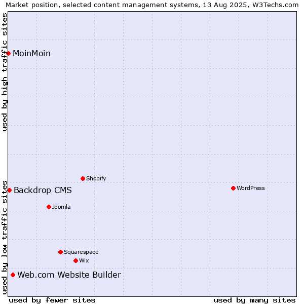 Market position of Web.com Website Builder vs. Backdrop CMS vs. MoinMoin