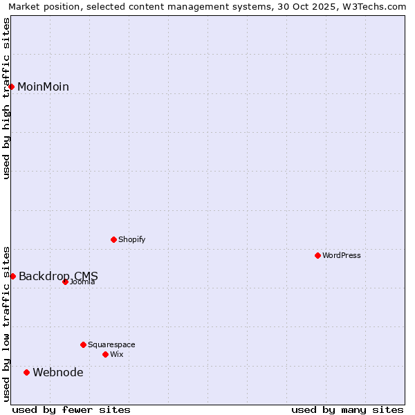Market position of Webnode vs. Backdrop CMS vs. MoinMoin