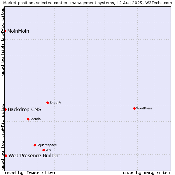 Market position of Web Presence Builder vs. Backdrop CMS vs. MoinMoin