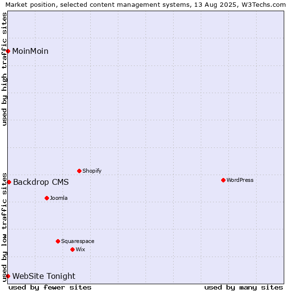 Market position of Backdrop CMS vs. MoinMoin vs. WebSite Tonight