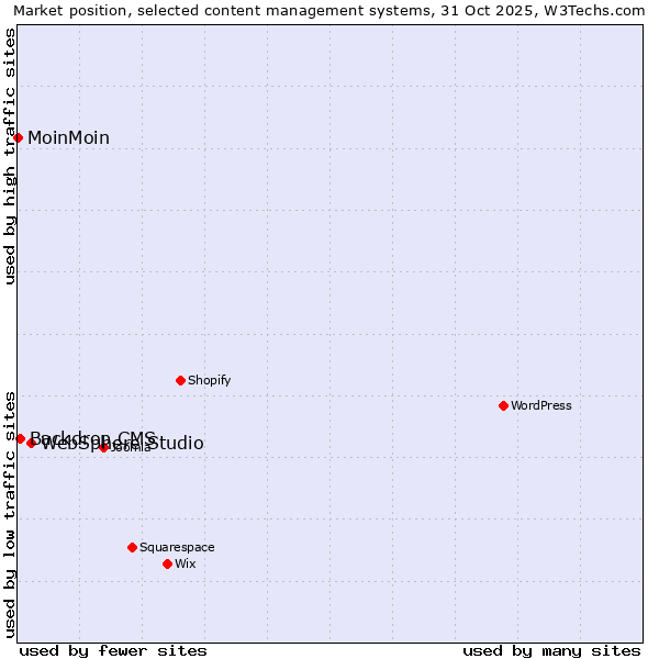 Market position of WebSphere Studio vs. Backdrop CMS vs. MoinMoin