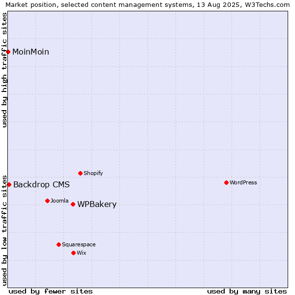 Market position of WPBakery vs. Backdrop CMS vs. MoinMoin