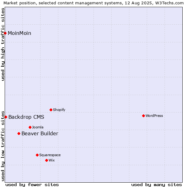 Market position of Beaver Builder vs. Backdrop CMS vs. MoinMoin