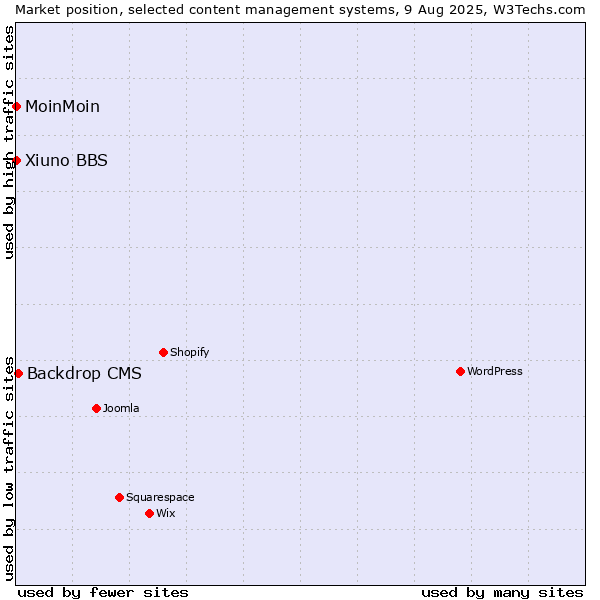 Market position of Backdrop CMS vs. MoinMoin vs. Xiuno BBS