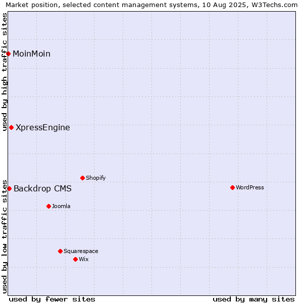 Market position of XpressEngine vs. Backdrop CMS vs. MoinMoin
