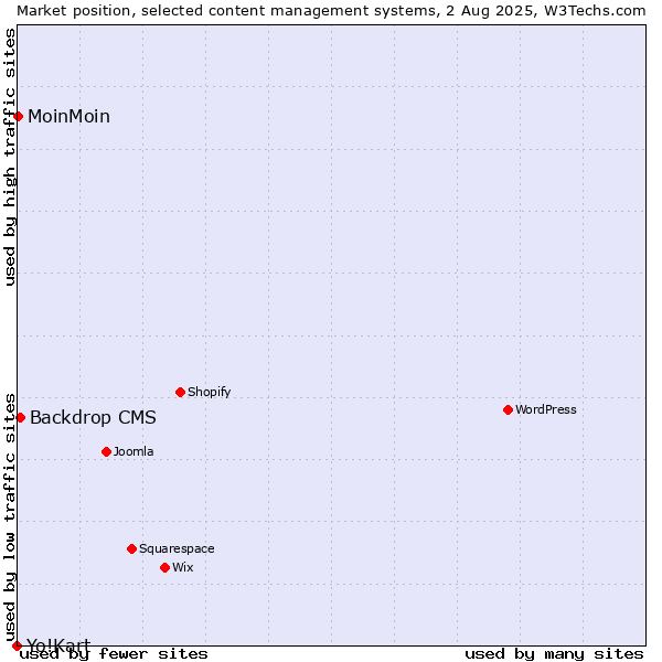 Market position of Backdrop CMS vs. MoinMoin vs. Yo!Kart