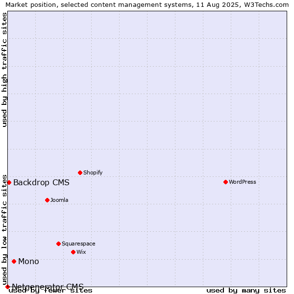 Market position of Mono vs. Backdrop CMS vs. Netgenerator CMS