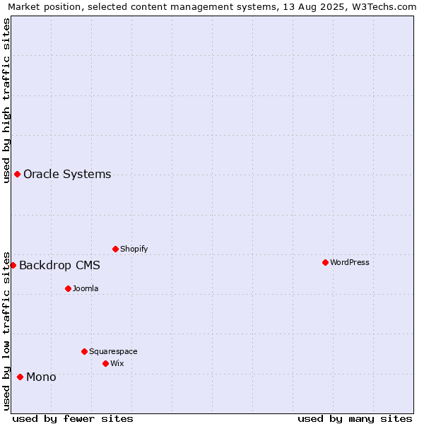 Market position of Mono vs. Oracle Systems vs. Backdrop CMS
