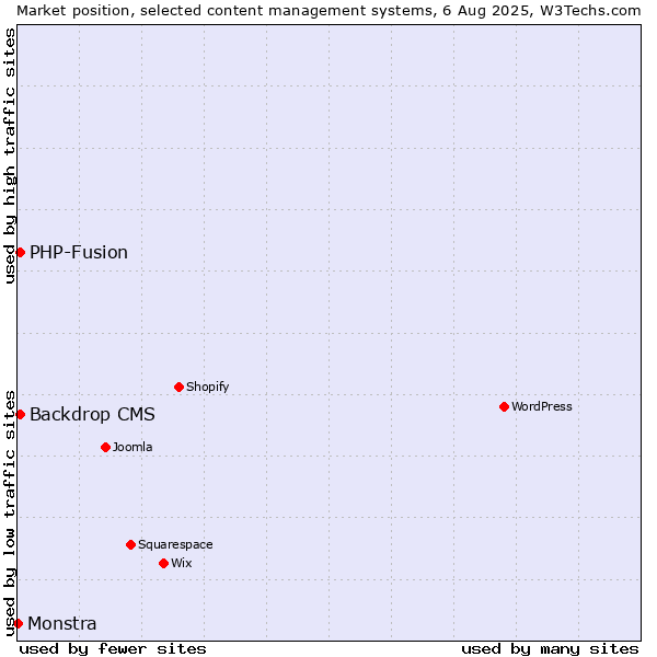 Market position of PHP-Fusion vs. Backdrop CMS vs. Monstra