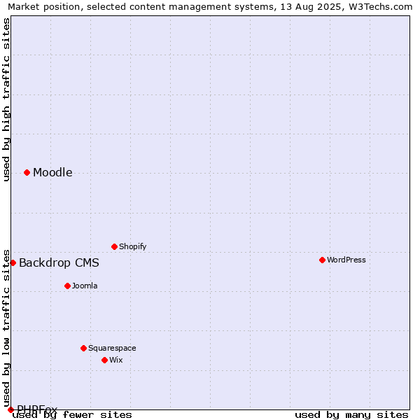 Market position of Moodle vs. Backdrop CMS vs. PHPFox