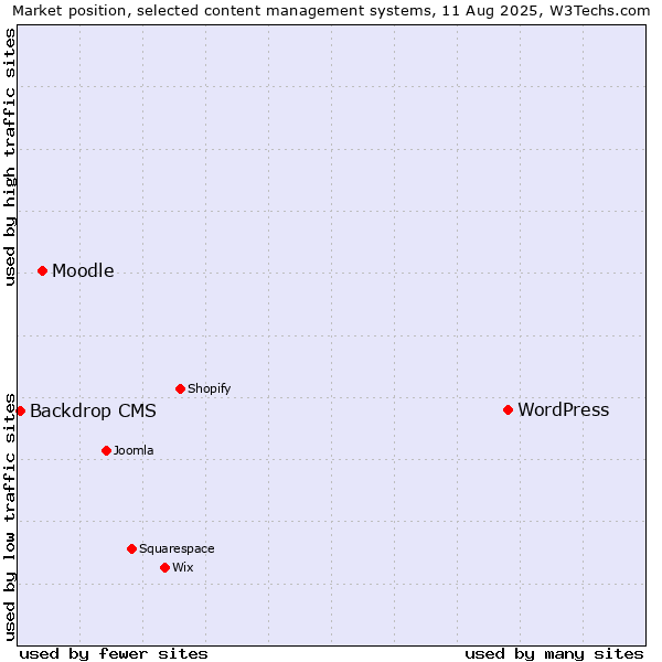 Market position of WordPress vs. Moodle vs. Backdrop CMS