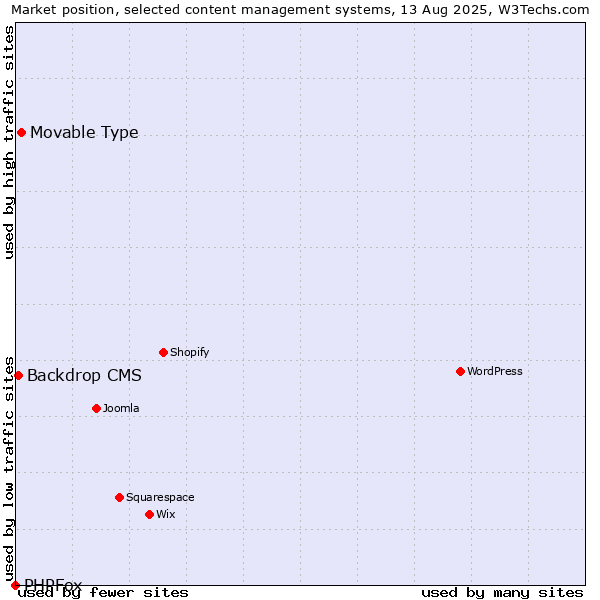 Market position of Movable Type vs. Backdrop CMS vs. PHPFox