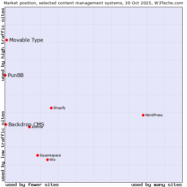 Market position of Movable Type vs. Backdrop CMS vs. PunBB