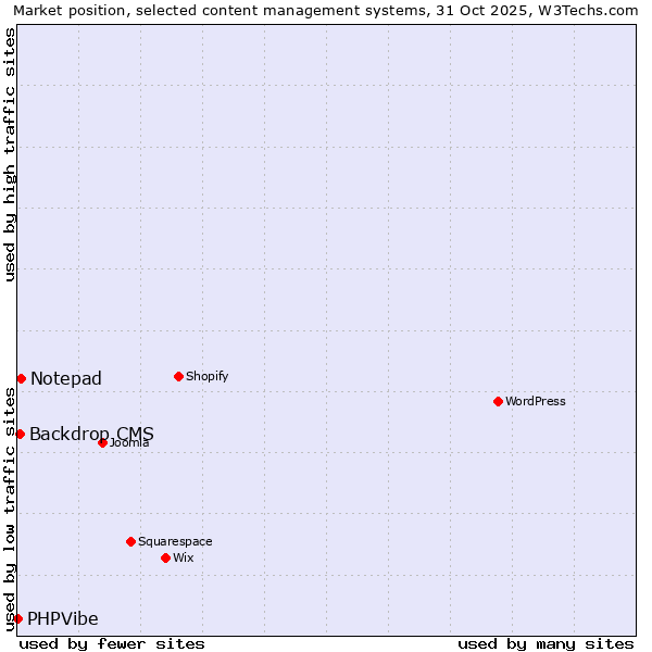Market position of Notepad vs. Backdrop CMS vs. PHPVibe