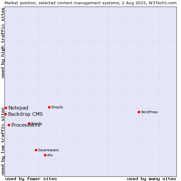 Market position of ProcessWire vs. Notepad vs. Backdrop CMS
